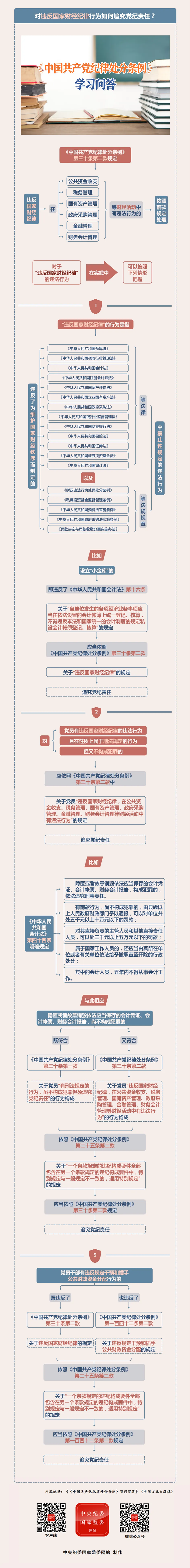 紀律處分條例·學習問答丨對違反國家財經(jīng)紀律行為如何追究黨紀責任？.png